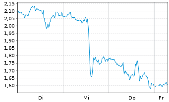 Chart Mini Future Long Palo Alto Networks - 1 Week