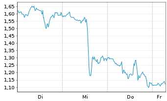 Chart Mini Future Long Palo Alto Networks - 1 Week