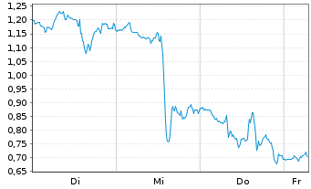 Chart Mini Future Long Palo Alto Networks - 1 Week