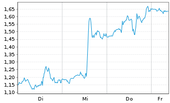 Chart Mini Future Short Palo Alto Networks - 1 Week