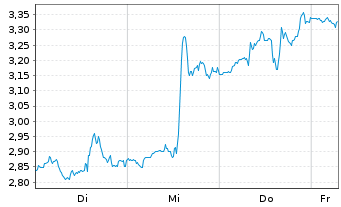 Chart Mini Future Short Palo Alto Networks - 1 Week