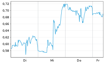 Chart Mini Future Long General Mills - 1 Week