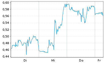 Chart Mini Future Long General Mills - 1 Week