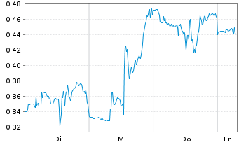 Chart Mini Future Long General Mills - 1 Week
