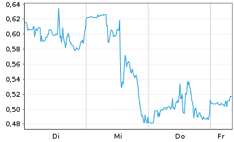 Chart Mini Future Short General Mills - 1 Week