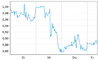 Chart Mini Future Short General Mills - 1 Week