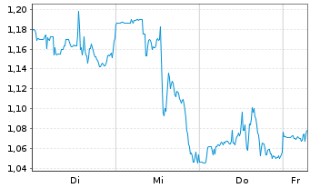 Chart Mini Future Short General Mills - 1 Week
