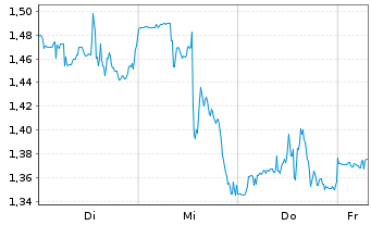 Chart Mini Future Short General Mills - 1 Week