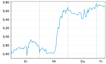 Chart Mini Future Long Mercadolibre - 1 Week