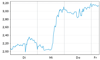 Chart Mini Future Long Mercadolibre - 1 Week