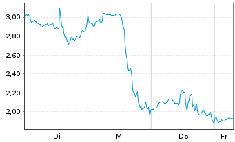 Chart Mini Future Short Mercadolibre - 1 Week