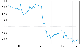 Chart Mini Future Short Mercadolibre - 1 Week