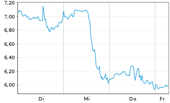 Chart Mini Future Short Mercadolibre - 1 Week