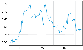 Chart Mini Future Long MasterCard - 1 Week