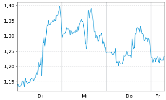 Chart Mini Future Long MasterCard - 1 Week