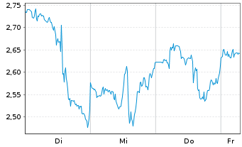 Chart Mini Future Short MasterCard - 1 Week
