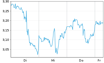 Chart Mini Future Short MasterCard - 1 Week