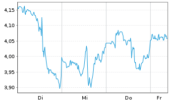Chart Mini Future Short MasterCard - 1 Week