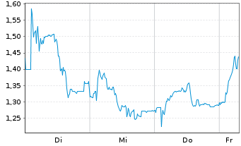 Chart Mini Future Long Sixt - 1 Week