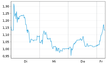Chart Mini Future Long Sixt - 1 Week