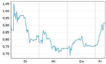 Chart Mini Future Long Sixt - 1 Woche