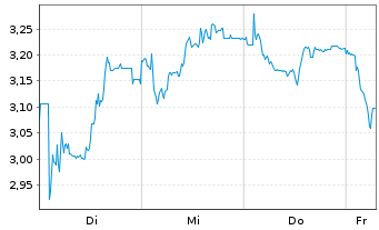 Chart Mini Future Short Sixt - 1 Week