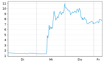 Chart Mini Future Long Moderna - 1 Week