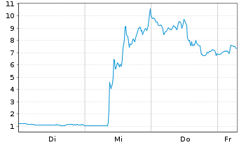 Chart Mini Future Long Moderna - 1 Week