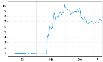 Chart Mini Future Long Moderna - 1 Week