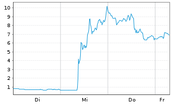 Chart Mini Future Long Moderna - 1 Week