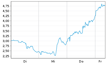 Chart Mini Future Long Marathon Digital Holdings - 1 Week