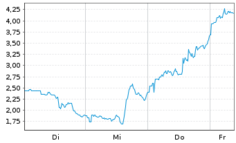 Chart Mini Future Long Marathon Digital Holdings - 1 Week