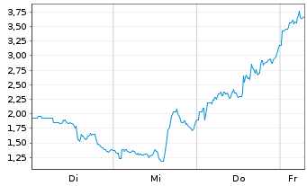 Chart Mini Future Long Marathon Digital Holdings - 1 Week