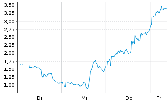 Chart Mini Future Long Marathon Digital Holdings - 1 Week