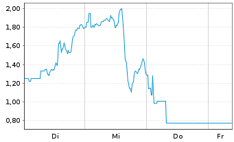 Chart Mini Future Short Marathon Digital Holdings - 1 Week