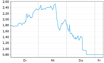 Chart Mini Future Short Marathon Digital Holdings - 1 Week