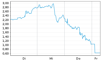 Chart Mini Future Short Marathon Digital Holdings - 1 Week