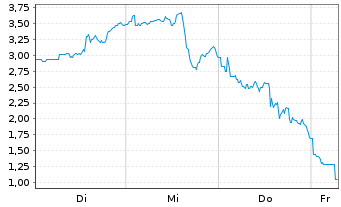 Chart Mini Future Short Marathon Digital Holdings - 1 Week