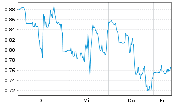 Chart Mini Future Long BigBear.ai Holdings - 1 Woche