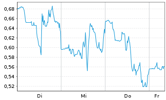 Chart Mini Future Long BigBear.ai Holdings - 1 Woche