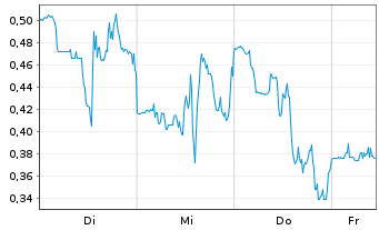 Chart Mini Future Long BigBear.ai Holdings - 1 Woche