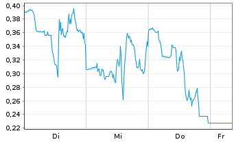 Chart Mini Future Long BigBear.ai Holdings - 1 Woche