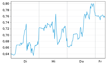 Chart Mini Future Short BigBear.ai Holdings - 1 Woche
