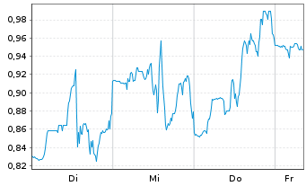 Chart Mini Future Short BigBear.ai Holdings - 1 Woche