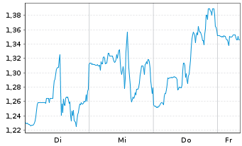Chart Mini Future Short BigBear.ai Holdings - 1 Woche