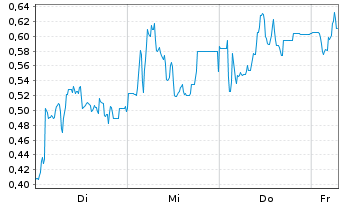 Chart Mini Future Long Steyr Motors - 1 Week