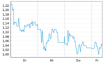 Chart Mini Future Short Steyr Motors - 1 Week
