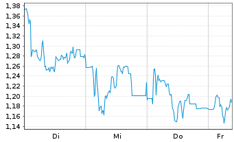 Chart Mini Future Short Steyr Motors - 1 Week