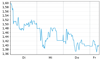 Chart Mini Future Short Steyr Motors - 1 Week