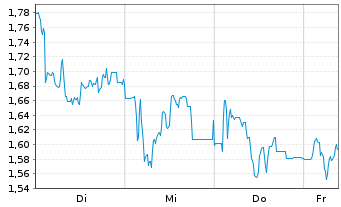 Chart Mini Future Short Steyr Motors - 1 Week